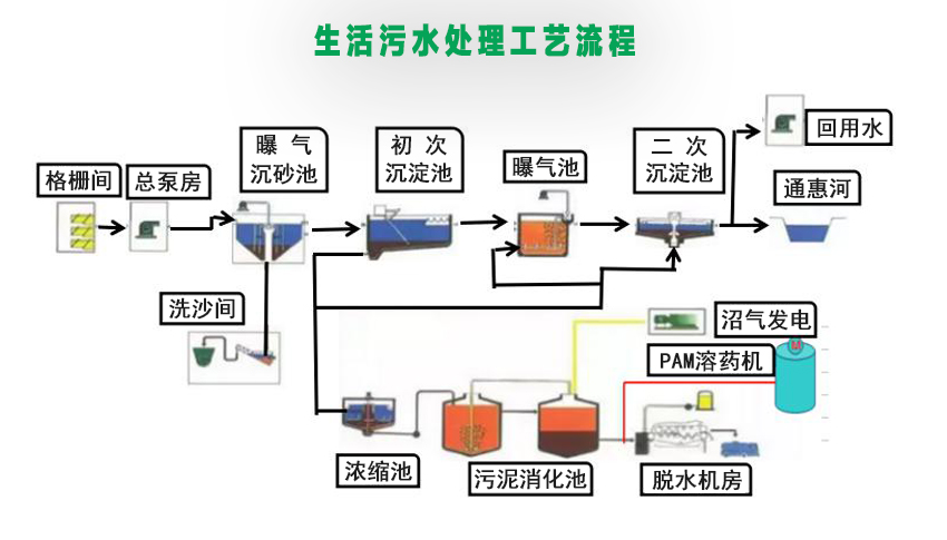 生活污水处理