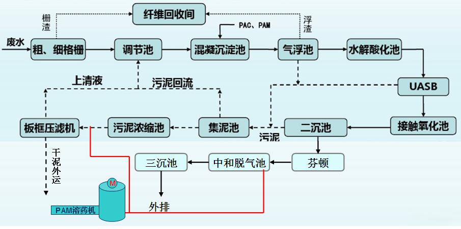 造纸专用聚丙烯酰胺