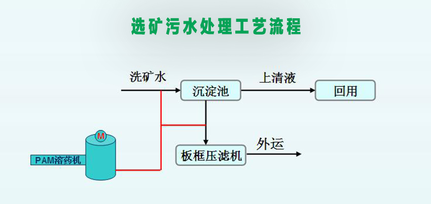 矿业污水处理