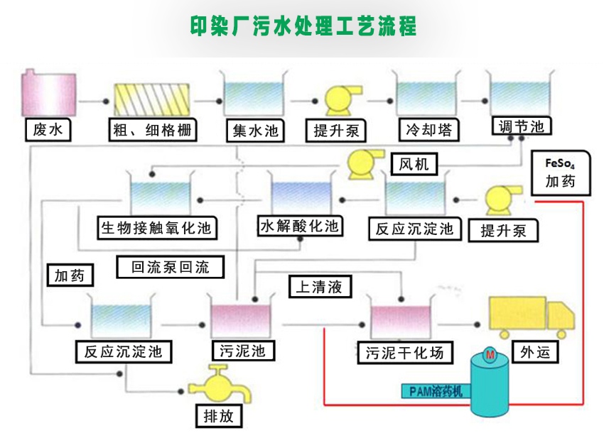 印染废水处理